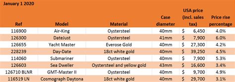 average rolex appreciation|rolex retail price chart.